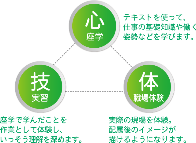 
					「心」座学・・・テキストを使って、仕事の基礎知識や働く姿勢などを学びます。
					「技」実習・・・座学で学んだことを作業として体験し、いっそう理解を深めます。
					「体」職場体験・・・実際の現場を体験。配属後のイメージが描けるようになります。
					